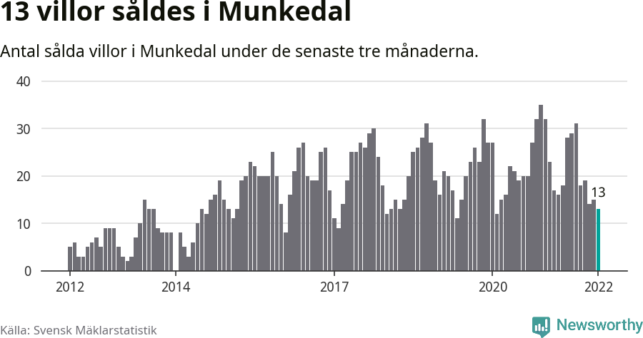 Graf: Antal sålda villor i Munkedals kommun