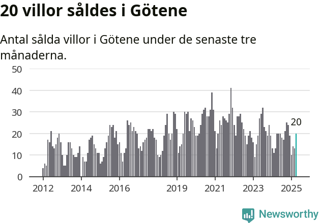 Graf: Antal sålda villor i Götene kommun