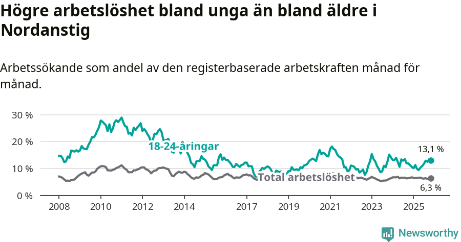 Graf: Skillnad i arbetslöshet mellan unga och hela befolkningen i Nordanstigs kommun