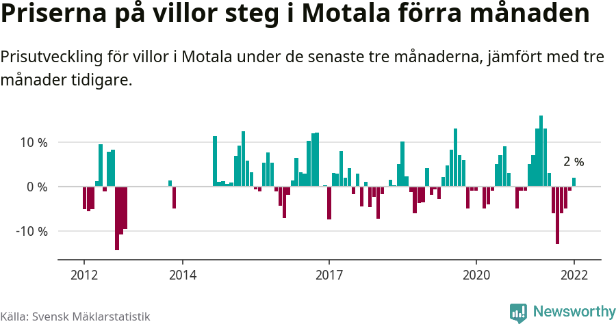 Graf: Prisutveckling för villor i Motala kommun