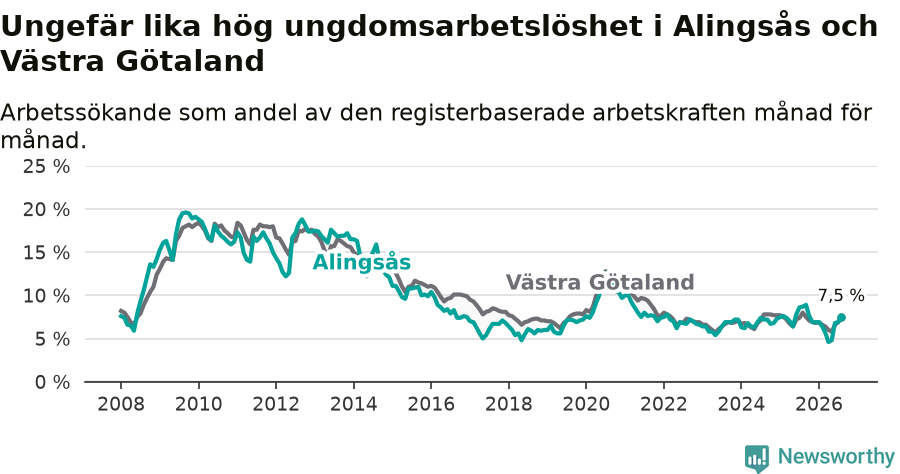 Graf: Arbetslöshet bland unga i Alingsås kommun och Västra Götalands län