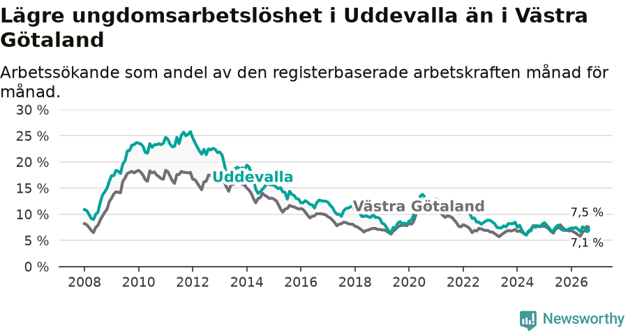 Graf: Arbetslöshet bland unga i Uddevalla kommun och Västra Götalands län