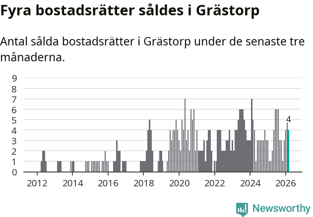 Graf: Antal sålda bostadsrätter i Grästorps kommun