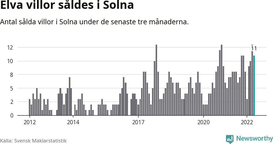 Graf: Antal sålda villor i Solna kommun