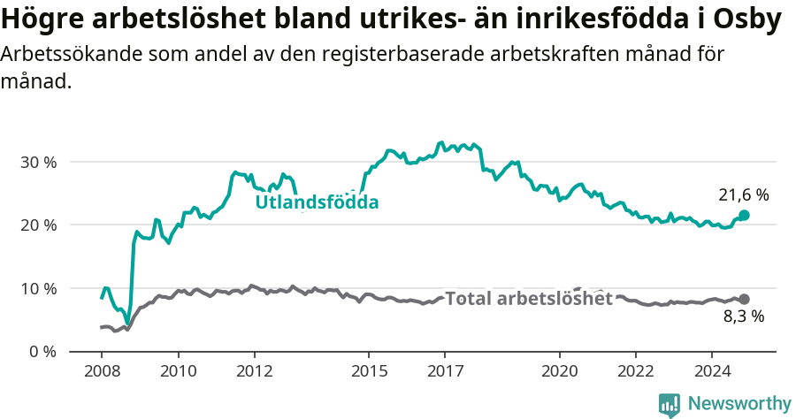 Graf: Skillnad i arbetslöshet mellan utrikesfödda och hela befolkningen i Osby kommun