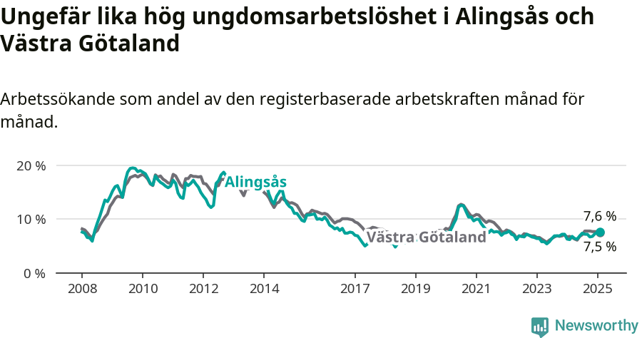 Graf: Arbetslöshet bland unga i Alingsås kommun och Västra Götalands län