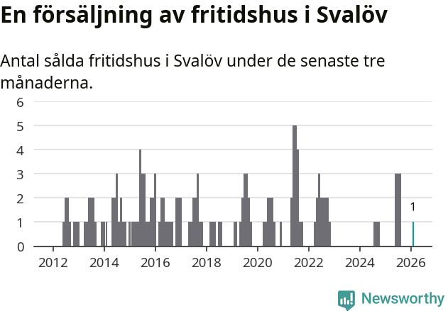 Graf: Antal sålda fritidshus i Svalövs kommun