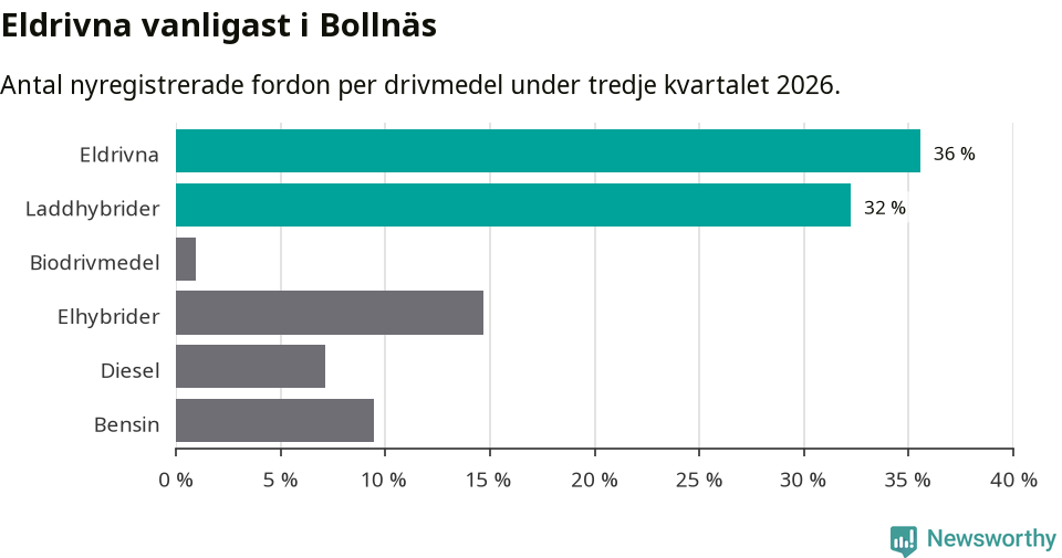 Graf: Antal nyregistrerade fordon per drivmedel