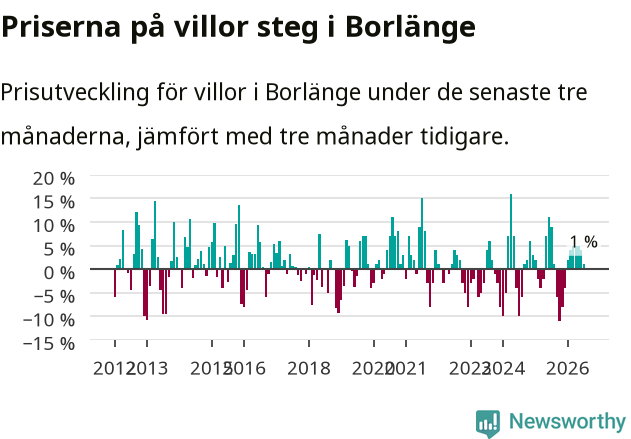 Graf: Prisutveckling för villor i Borlänge kommun