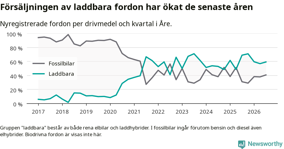 Graf: Andel laddbara bilar av alla nyregistreringar över tid