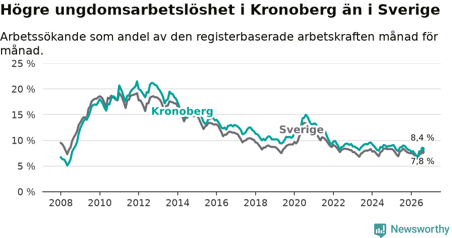Graf: Arbetslöshet bland unga i Kronobergs län och Sverige