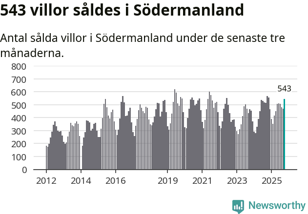 Graf: Antal sålda villor i Södermanlands län