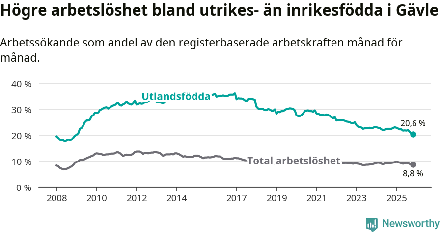 Graf: Skillnad i arbetslöshet mellan utrikesfödda och hela befolkningen i Gävle kommun