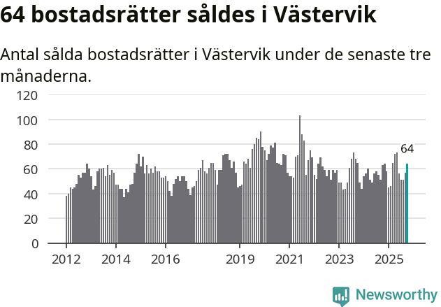 Graf: Antal sålda bostadsrätter i Västerviks kommun
