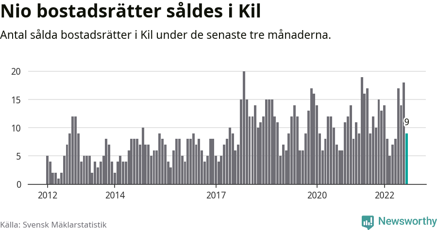 Graf: Antal sålda bostadsrätter i Kils kommun