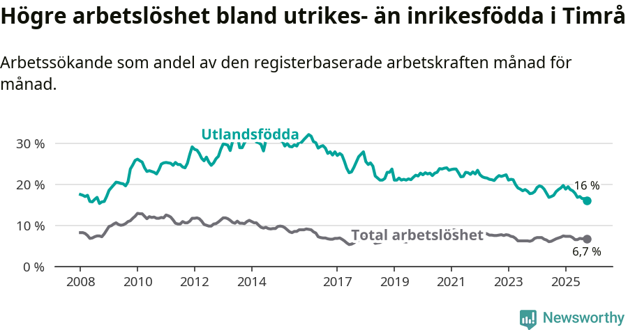 Graf: Skillnad i arbetslöshet mellan utrikesfödda och hela befolkningen i Timrå kommun
