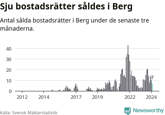 Graf: Antal sålda bostadsrätter i Bergs kommun