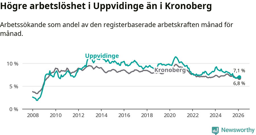 Graf: Arbetslöshet i Uppvidinge kommun och Kronobergs län