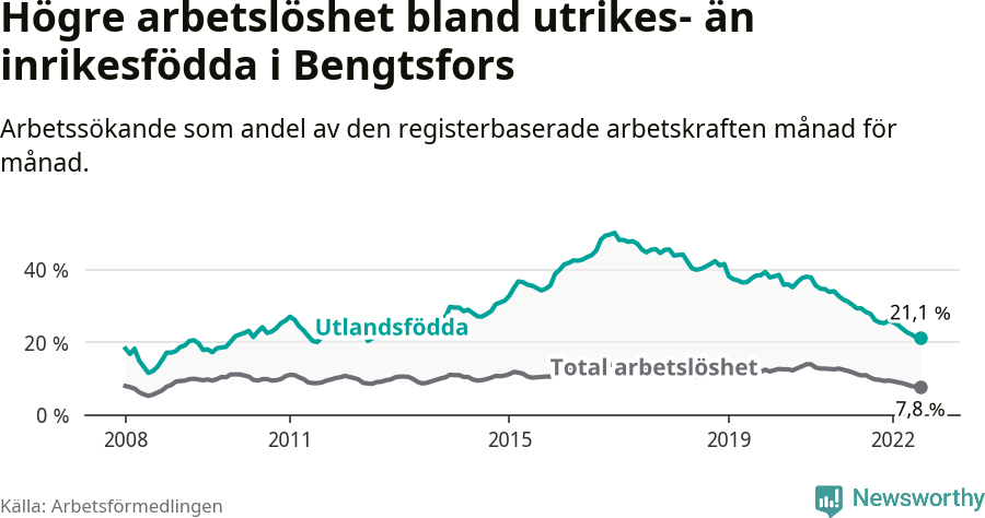 Graf: Skillnad i arbetslöshet mellan utrikesfödda och hela befolkningen i Bengtsfors kommun