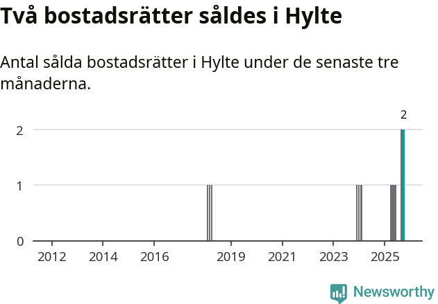 Graf: Antal sålda bostadsrätter i Hylte kommun