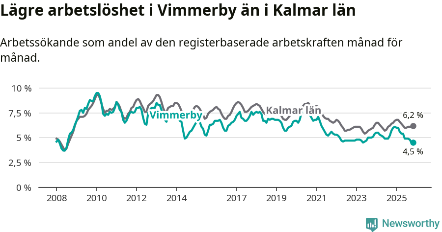Graf: Arbetslöshet i Vimmerby kommun och Kalmar län