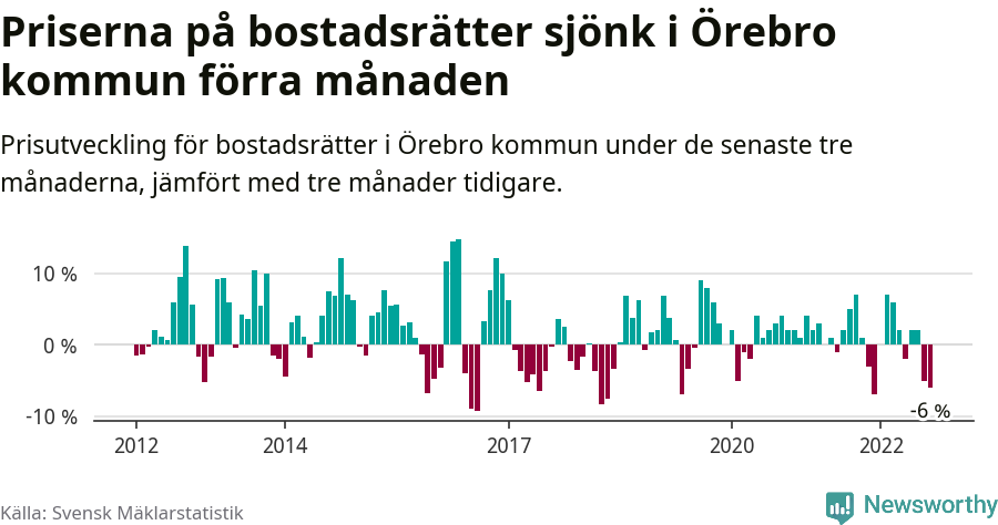 Graf: Prisutveckling för bostadsrätter i Örebro kommun