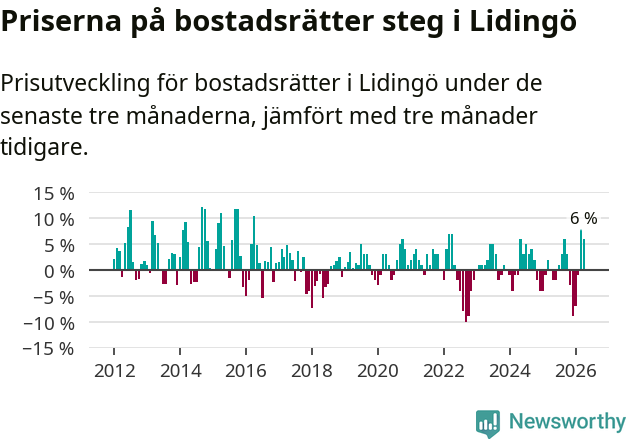 Graf: Prisutveckling för bostadsrätter i Lidingö kommun