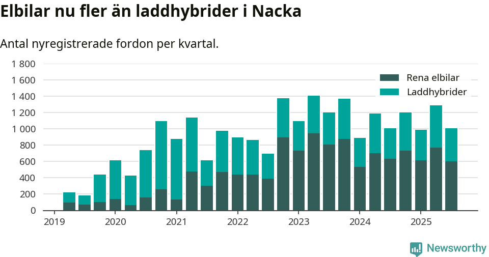 Graf: Antal nya laddhybrider och elbilar över tid