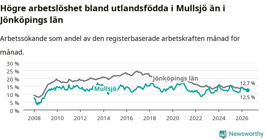 Graf: Arbetslöshet bland utrikesfödda i Mullsjö kommun och Jönköpings län