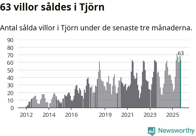 Graf: Antal sålda villor i Tjörns kommun