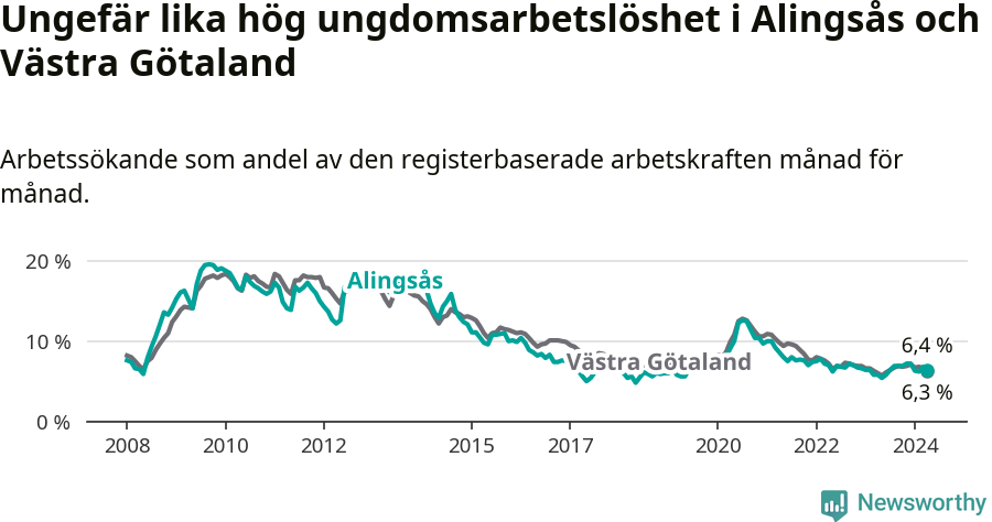 Graf: Arbetslöshet bland unga i Alingsås kommun och Västra Götalands län