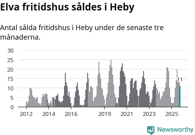 Graf: Antal sålda fritidshus i Heby kommun