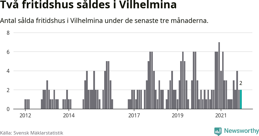 Graf: Antal sålda fritidshus i Vilhelmina kommun