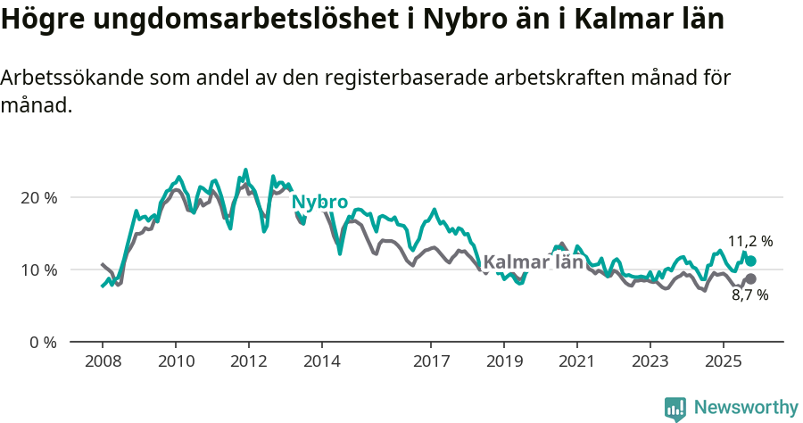 Graf: Arbetslöshet bland unga i Nybro kommun och Kalmar län