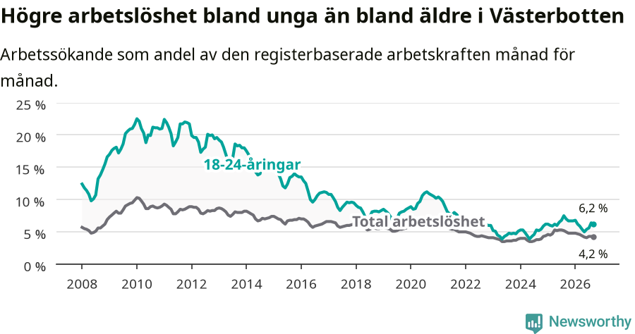 Graf: Skillnad i arbetslöshet mellan unga och hela befolkningen i Västerbottens län