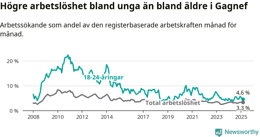 Graf: Skillnad i arbetslöshet mellan unga och hela befolkningen i Gagnefs kommun