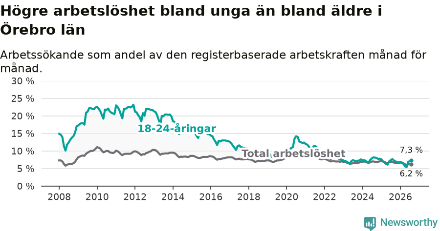 Graf: Skillnad i arbetslöshet mellan unga och hela befolkningen i Örebro län