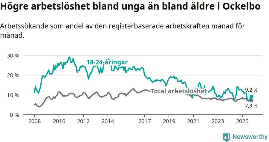 Graf: Skillnad i arbetslöshet mellan unga och hela befolkningen i Ockelbo kommun