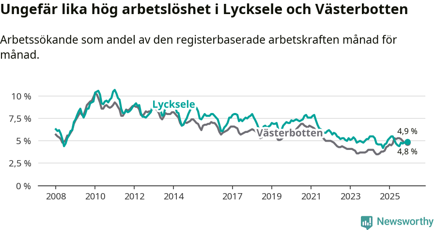 Graf: Arbetslöshet i Lycksele kommun och Västerbottens län