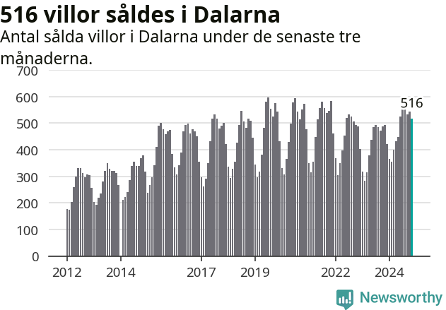 Graf: Antal sålda villor i Dalarnas län