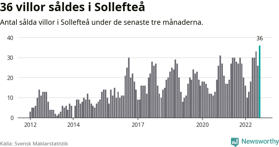Graf: Antal sålda villor i Sollefteå kommun