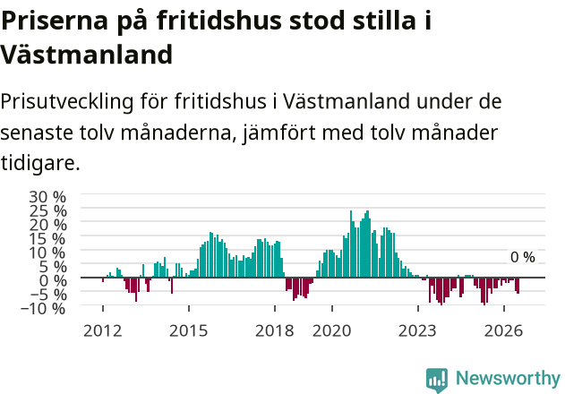 Graf: Prisutveckling för fritidshus i Västmanlands län
