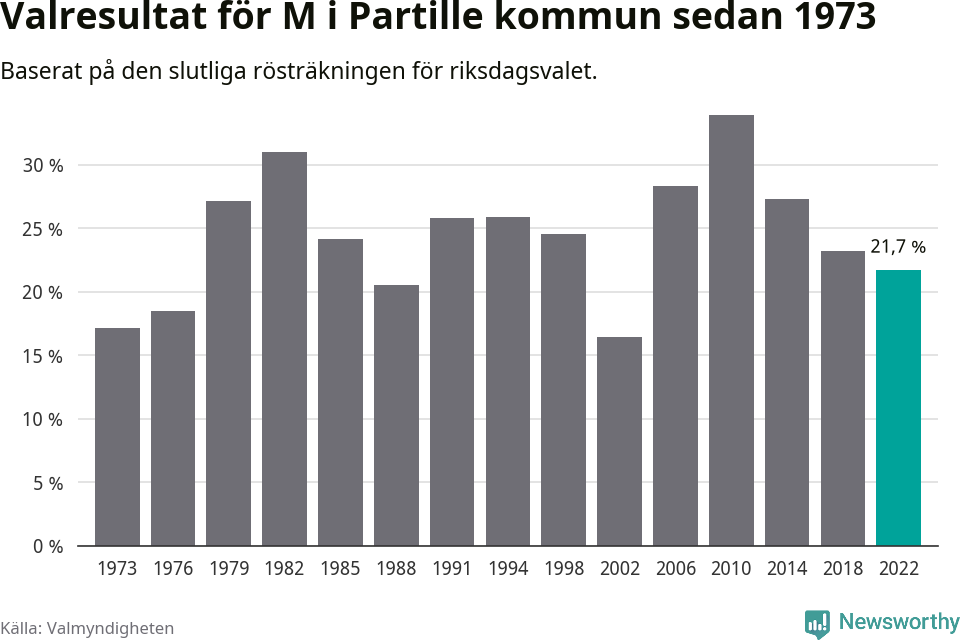 Moderaternas resultat över tid