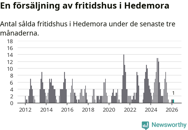 Graf: Antal sålda fritidshus i Hedemora kommun