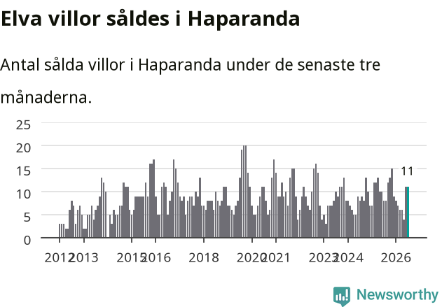 Graf: Antal sålda villor i Haparanda kommun