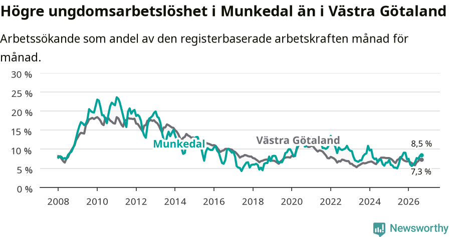 Graf: Arbetslöshet bland unga i Munkedals kommun och Västra Götalands län