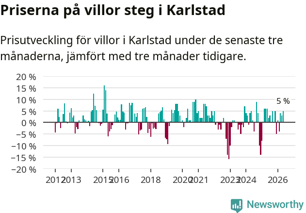Graf: Prisutveckling för villor i Karlstads kommun