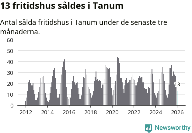 Graf: Antal sålda fritidshus i Tanums kommun