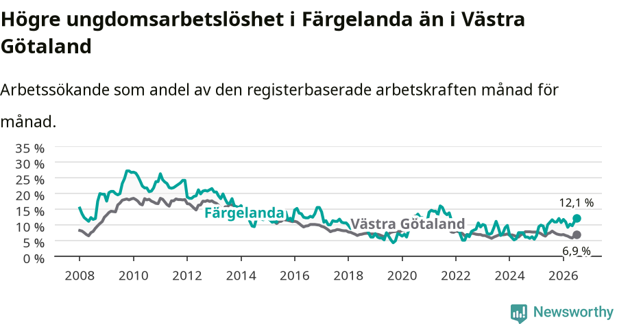 Graf: Arbetslöshet bland unga i Färgelanda kommun och Västra Götalands län