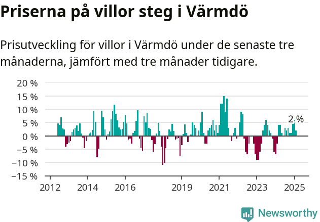 Graf: Prisutveckling för villor i Värmdö kommun